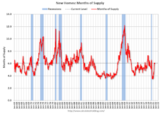 New Home Sales, Months of Supply