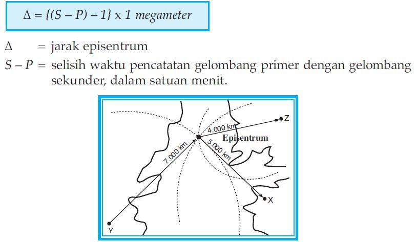 Pengertian Mikroseisme Dan Alat Pencatat Gempa Bumi Seismograf Horizontal Dan Vertikal Materiedukasi Com