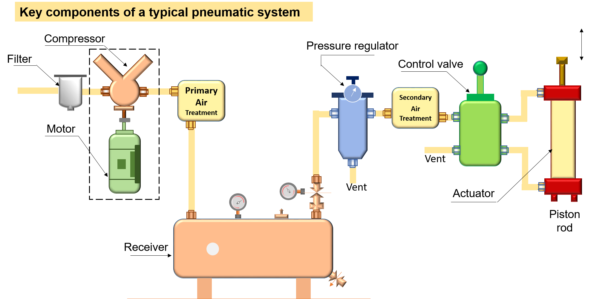 Pneumatic Systems