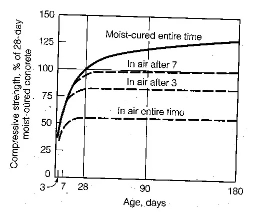 What is the minimum curing time for cement concrete? - civilengineer friend