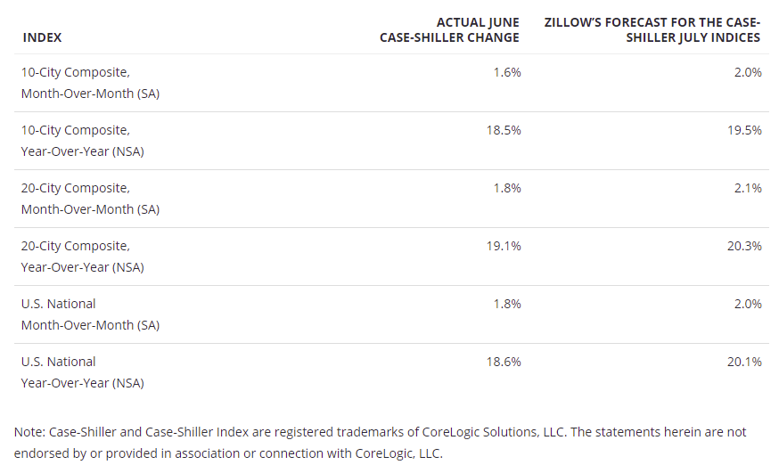 Calculated Risk Zillow CaseShiller House Price Forecast 20+ Year