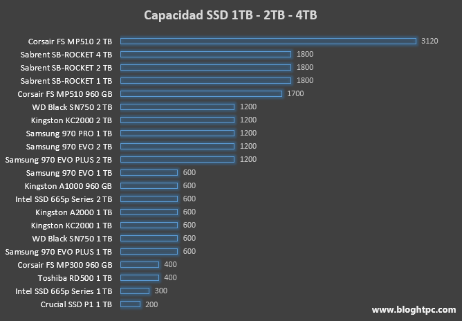 SSD NVME TAMAÑO 1-2-4 TB TBW