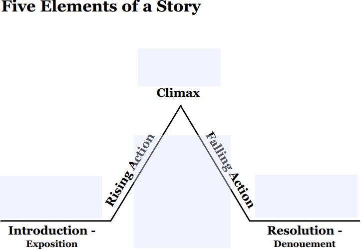 Geometric Literature Freytag’s Pyramid Story analysis