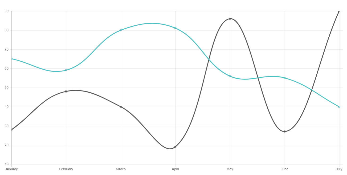 Angular 4 Line Chart