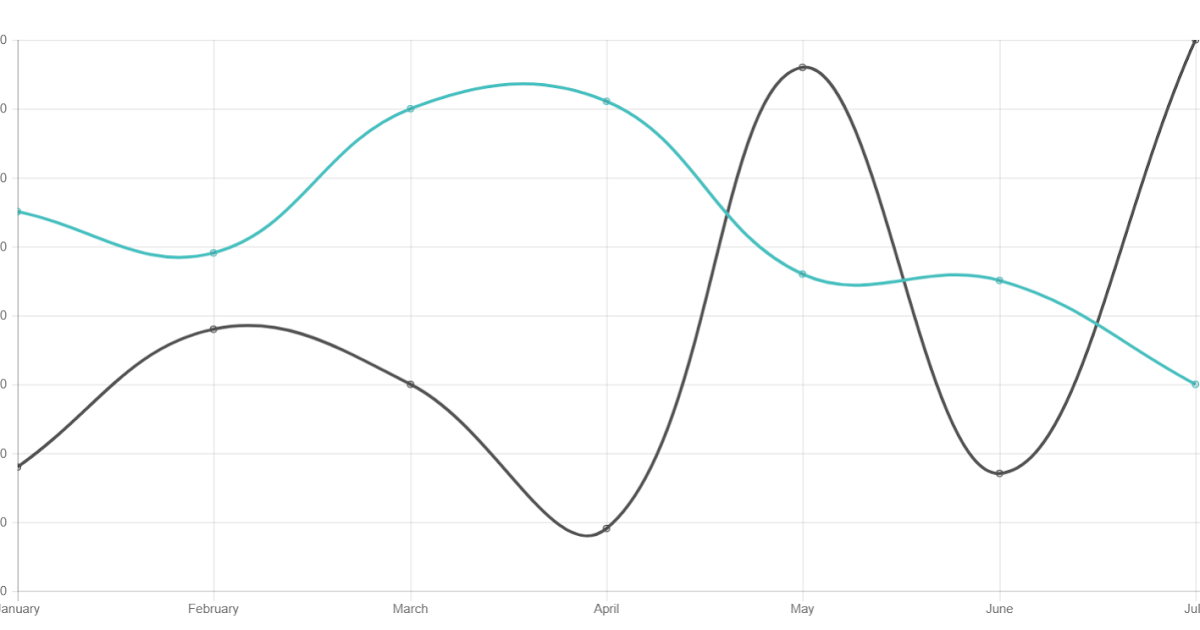 Angular Line Chart Example