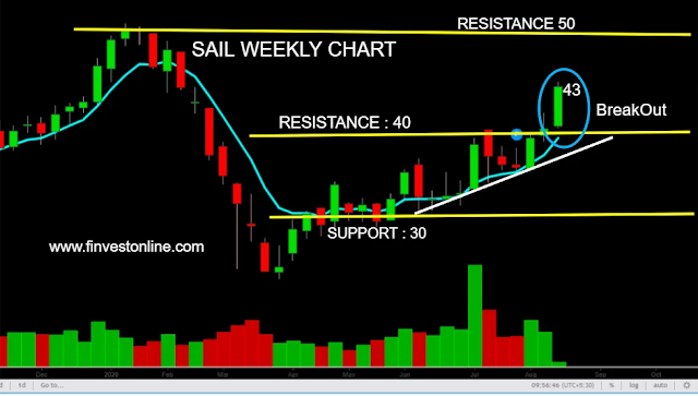 sail share stock price target , www.finvestonline.com