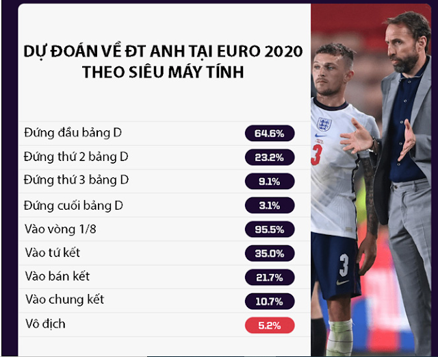 Euro2021: Siêu máy tính dự đoán Anh không nhiều khả năng vô địch May%2Btinh%2Bdu%2Bdoan