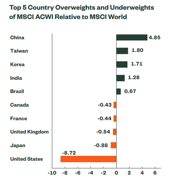 Rastreando Valor MSCI World vs MSCI ACWI