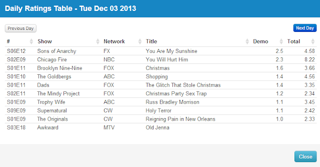 Final Adjusted TV Ratings for Tuesday 3rd December 2013