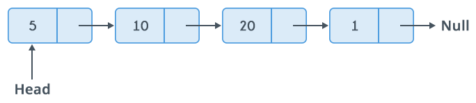 linked list stack java all emlemnt linked list stack java all emlemnt