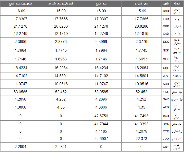 اسعار العملات اليوم الجمعة 20 ديسمبر 2019 اسعار العملات العربية والاجنبية