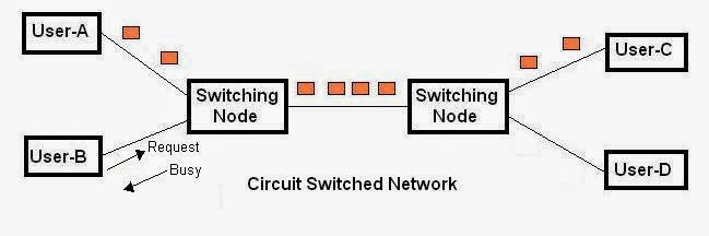 Switching Techniques | TheCheesyGeek
