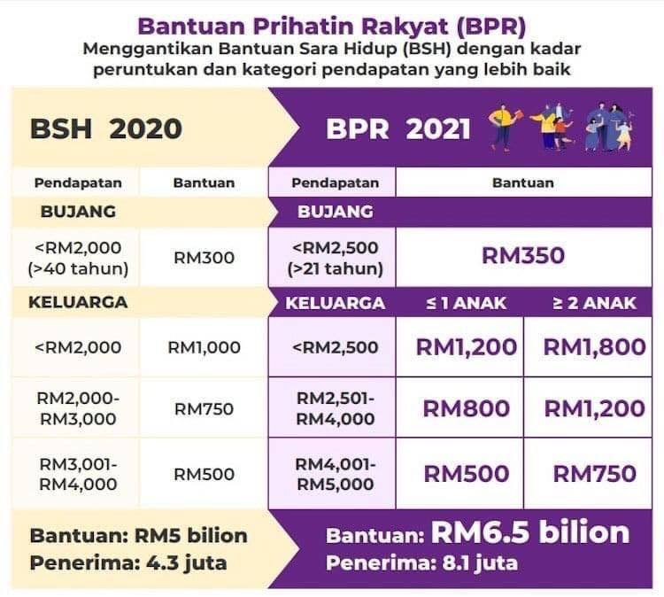 Senarai Bantuan Kerajaan 2021 B40 M40 Pelajar Ipt Sekolah Kerja Sendiri Peniaga Sayidahnapisahdotcom