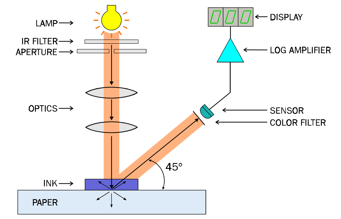 The Offset Printing Densitometer What You Need to Know