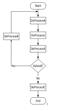 The flowcharts segments in the Figure below are unstructured. Redraw ...