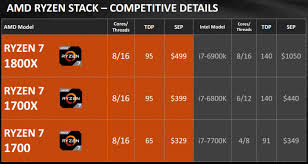 Processor AMD Ryzen 7 1700