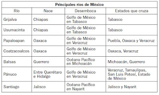 Respuestas Apoyo Primaria Geografía 4to. Grado Bloque II Lección 2 ¿A dónde van los ríos?