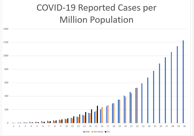 Covid-19 Reported Cases per Million Population: Italy, Germany, U.S.