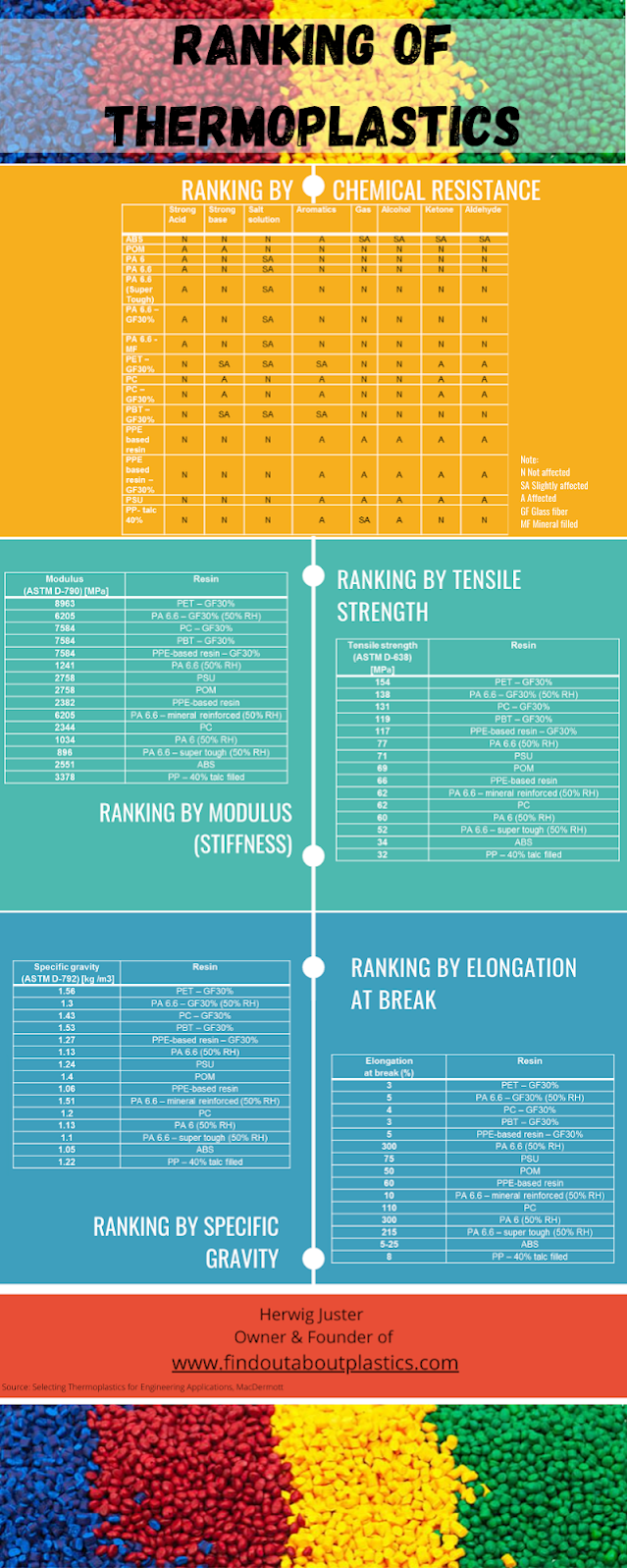Find out about.......Plastics, Polymer Engineering and Leadership
