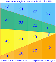 Fourth-order linear area magic square (L-AMS) with magic constant S=100