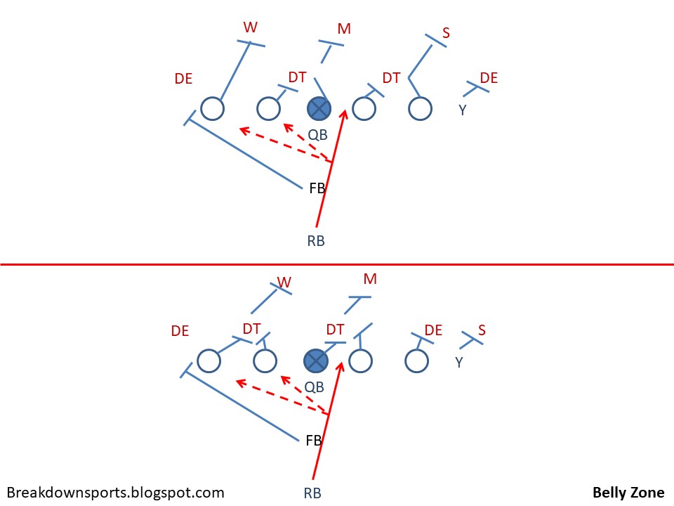 Football Fundamentals IFormation RB Zone and Zone Counter Plays