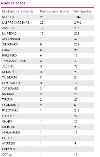 Con 157 casos nuevos. Michoacán acumuló casi 10 mil casos.