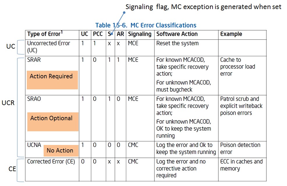 Martin's Coding Note MCA (Machine Check Architecture)