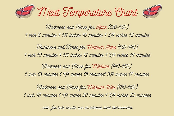 this is a steak and meat temperature chart to show from medium rare to well done heats for cooking the steaks