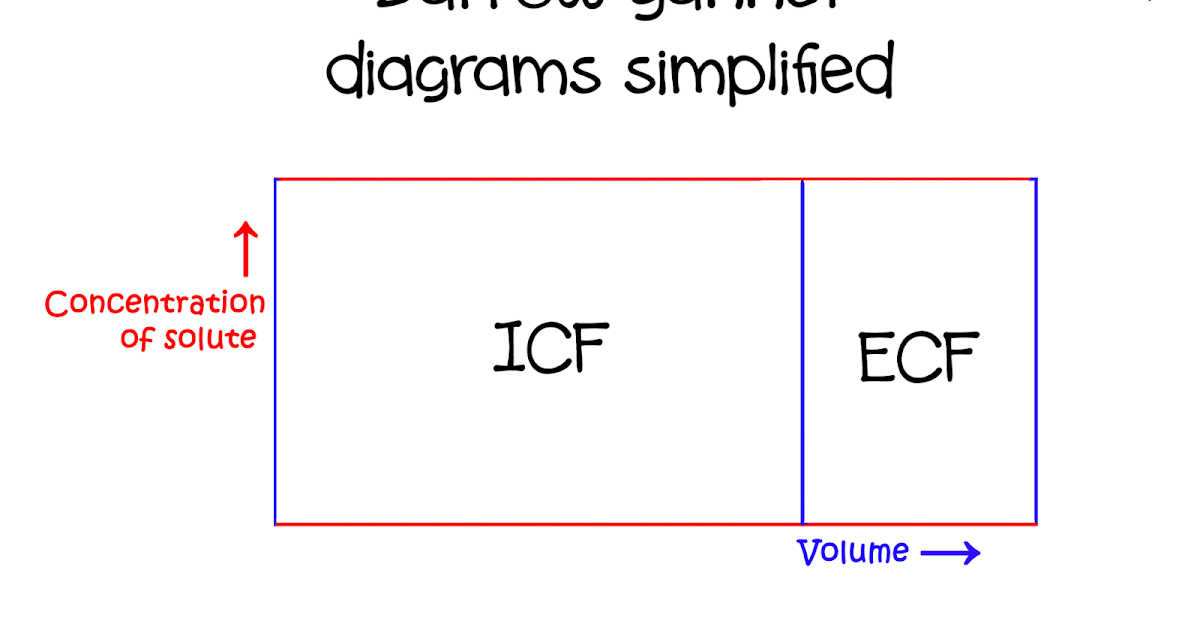 Medicowesome: Darrow-Yannet Diagrams simplified