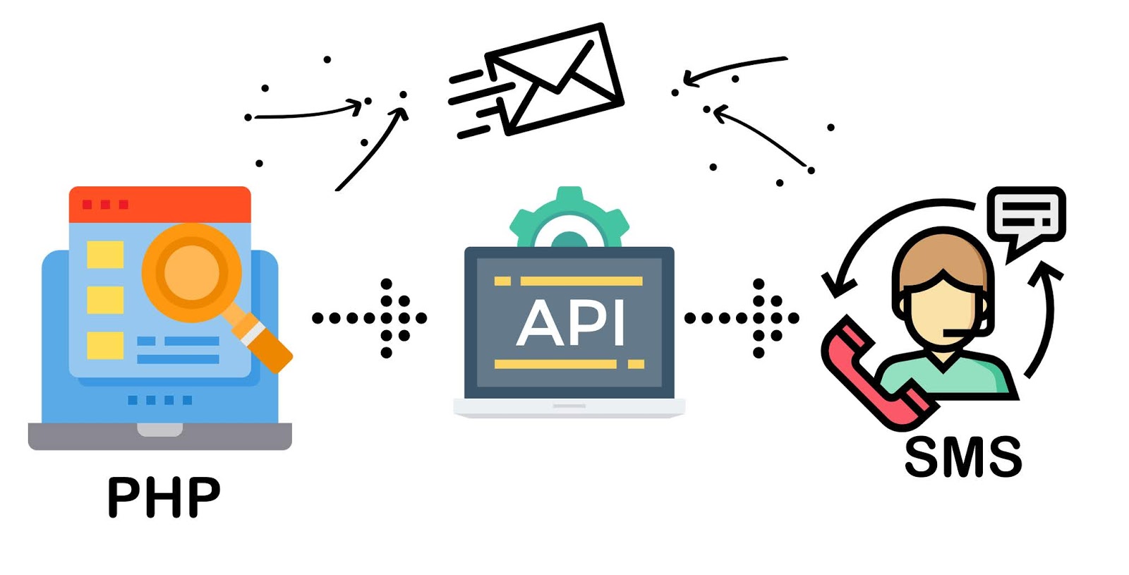 Apis sendmessage. Send SMS. SMS API. Send SMS Flutter logo.