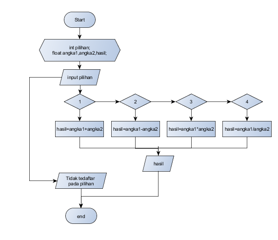 Flowchart Kalkulator Sederhana Python Install - IMAGESEE