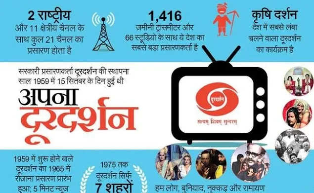 11 राज्यों को अपने अपने राज्य के लिए पहले दूरदर्शन चैनल मिले Doordarshan ke naye TV channels north east ke liye, jaane frequency