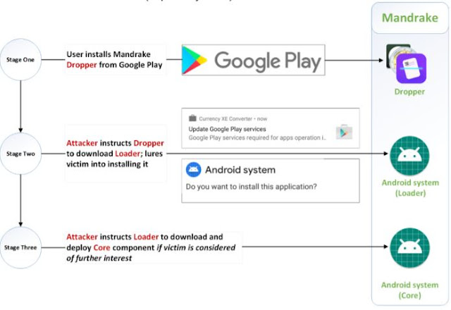 Mandrake Malware - Este malware espia-te há vários anos