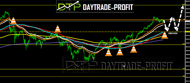 SP 500  technical analysis