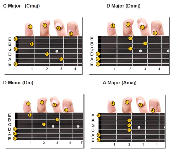 Bercakap Berbual cbArtis Basic Kord Gitar untuk Beginner