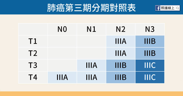 肺癌第三期對照表
