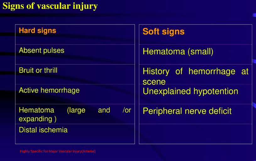 Signs of Peripheral Vascular Injury Hard and Soft sign