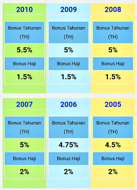 Hibah Pendeposit Tabung Haji 2016 Sudah Diumumkan