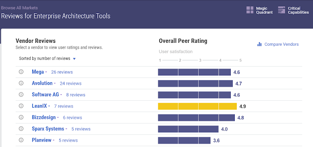Average user satisfaction of EA tools - Peer Insights