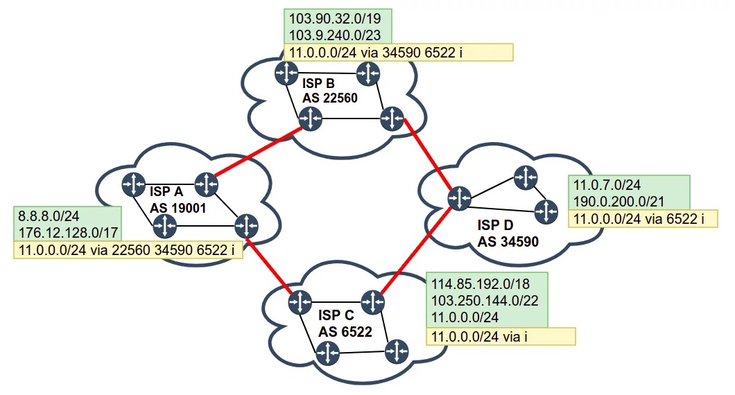 BGP Fundamentals Cara Kerja BGP dan Implementasi BGP Attributes Cisco
