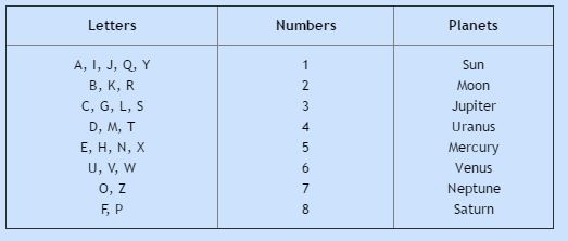 date of birth 4 february numerology names