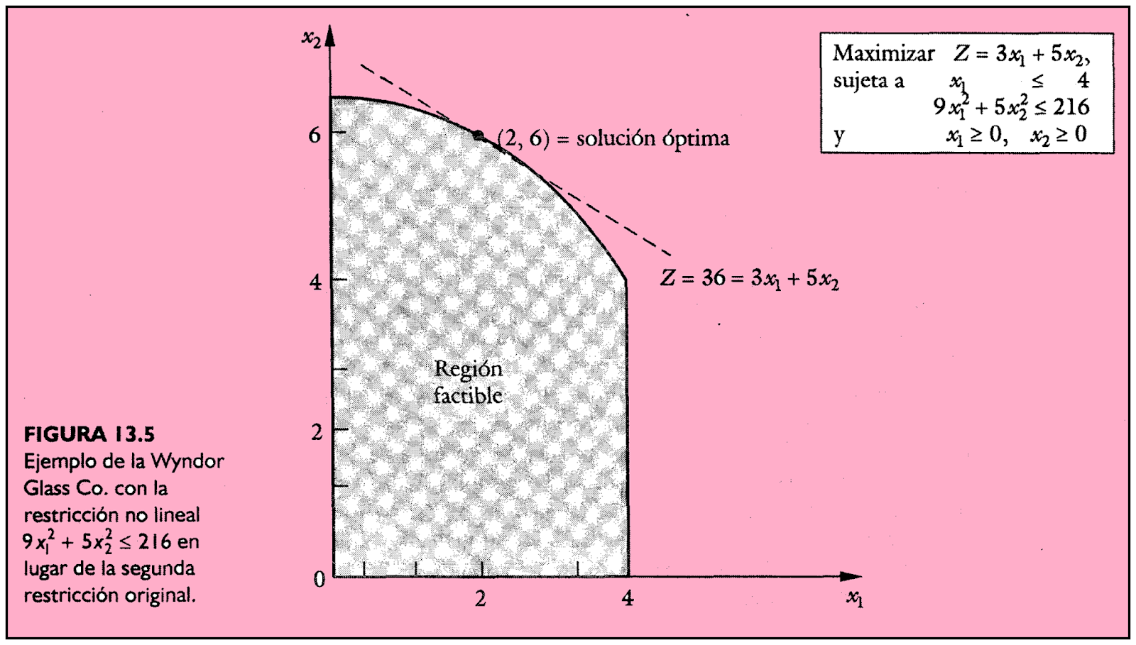 Programacion no Lineal: 3.2 Ilustración grafica de problemas de ...