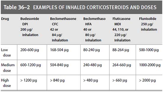examples of inhaled corticosteroids and doses