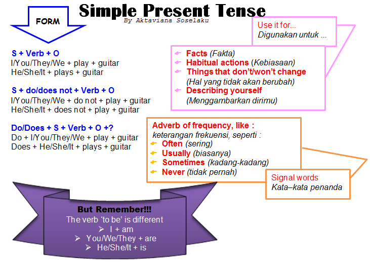 Contoh Kalimat Paragraf Simple Present Tense