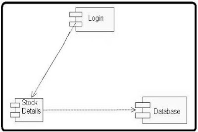 UML Diagrams for Stock Maintenance | Programs and Notes for MCA