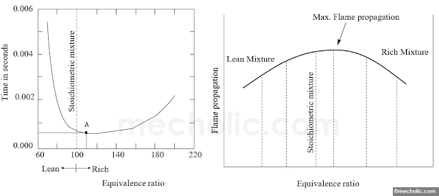 Flame propagation vs Equivalence ratio