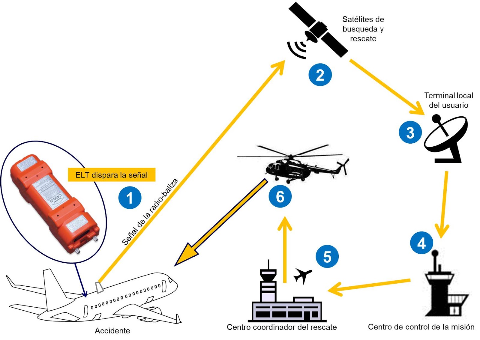 ELT's y el sistema de búsqueda y rescate Cospas-Sarsat