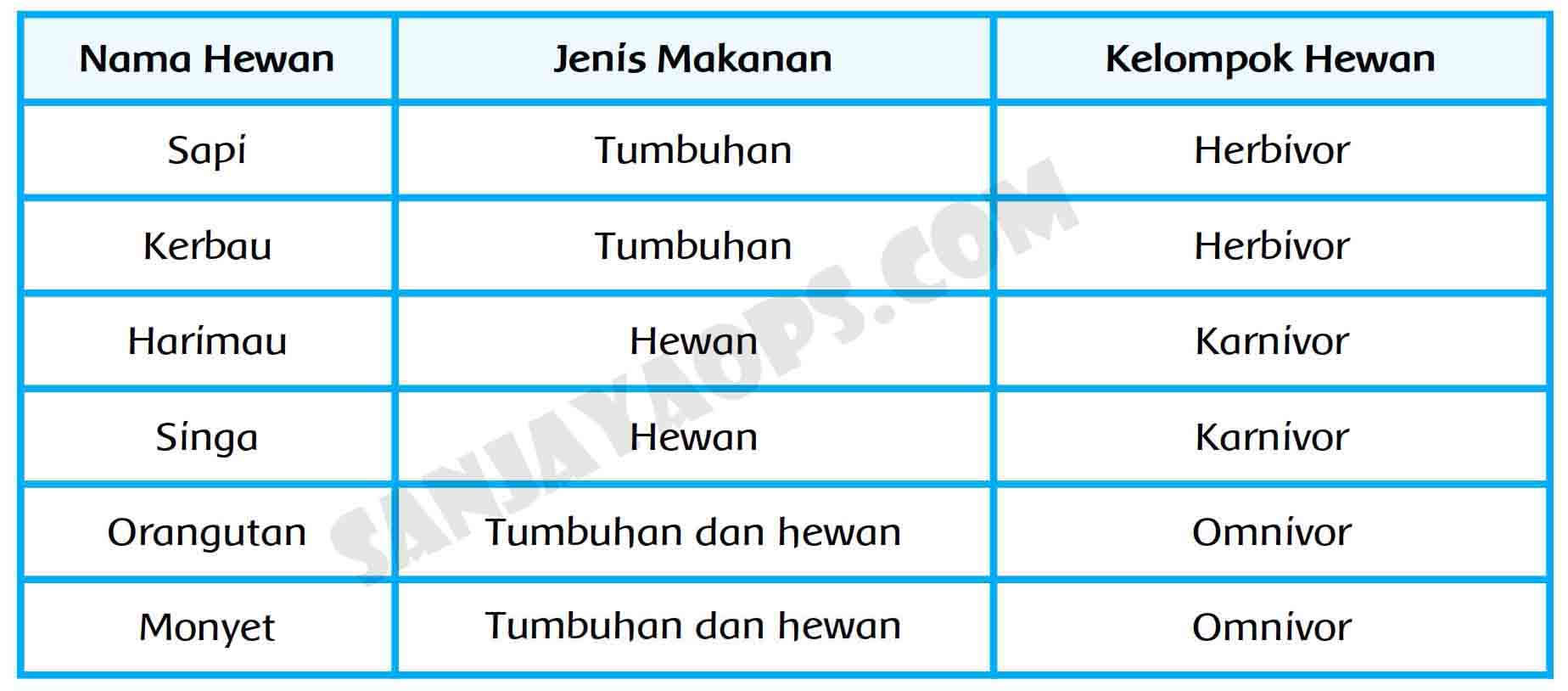 Kunci Jawaban Tema Ekosistem Kelas 5 Halaman 13 15 16 17 18 - Sanjayaops