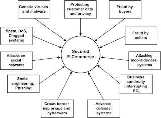 E-Commerce - Security Systems التجارة الإلكترونية - أنظمة الأمن