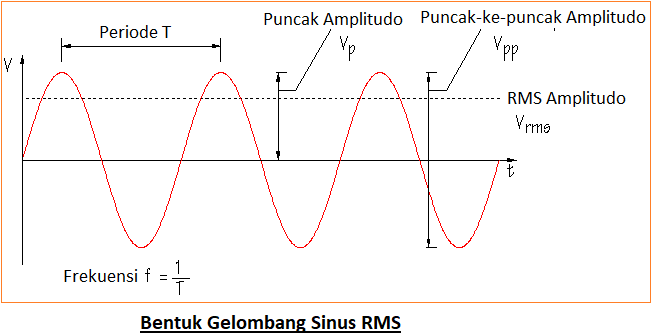 Perbedaan Arus AC dan DC - Belajar Elektronika